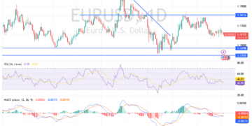 تحليل EUR/USD 03/06: موجة إقبال على الأمان تهدد مستويات الدعم الأساسية