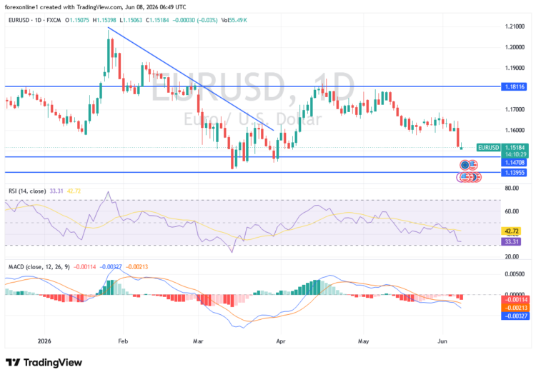 تحليل EUR/USD 08/06: ماذا بعد كسر الدعم النفسي 1.1500؟ تحليل EUR/USD 08/06: ماذا بعد كسر الدعم النفسي 1.1500؟