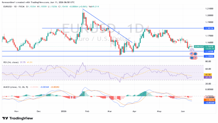 تحليل EUR/USD اليوم 11/06: هل يدعم قرارECB ارتفاعاً معاكسا؟ تحليل EUR/USD اليوم 11/06: هل يدعم قرارECB ارتفاعاً معاكسا؟
