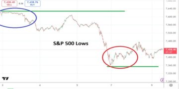 تحليل S&P 500: استمرار الحذر في مشاعر السوق