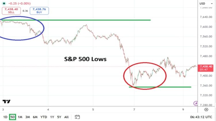 تحليل S&P 500: استمرار الحذر في مشاعر السوق تحليل S&P 500: استمرار الحذر في مشاعر السوق