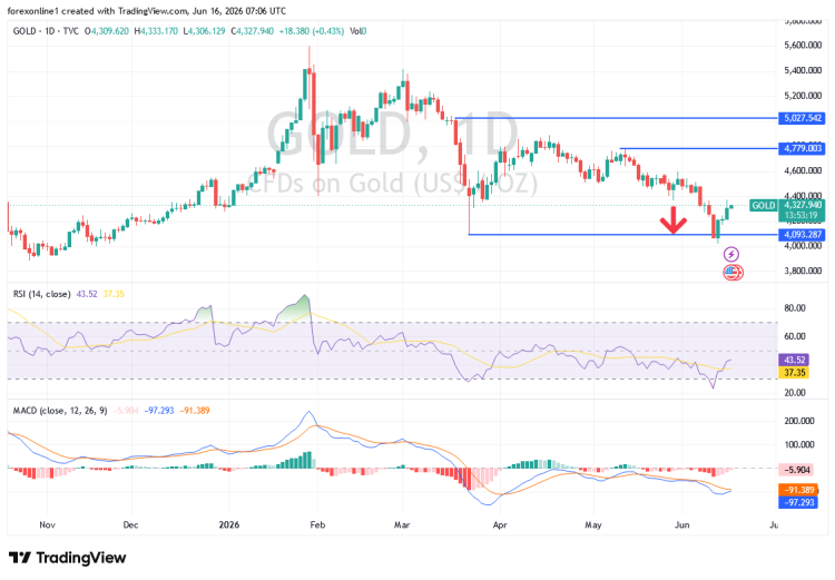 تحليل أسعار الذهب 16/06: هل سيكسر عيار XAU/USD 4500 دولار؟ تحليل أسعار الذهب 16/06: هل سيكسر عيار XAU/USD 4500 دولار؟