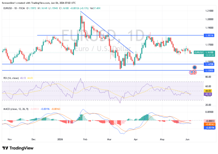 تحليل الدولار الأوروبي مقابل الدولار الأمريكي اليوم 04/06: خسائر جديدة؟ تحليل الدولار الأوروبي مقابل الدولار الأمريكي اليوم 04/06: خسائر جديدة؟