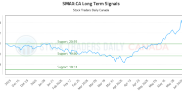 تحليل السوق الاستراتيجي لشركة SMAX:CA