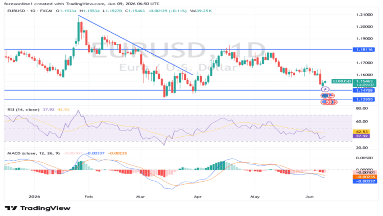 تحليل زوج EUR/USD اليوم 09/06: تحركات حذرة متوقعة تحليل زوج EUR/USD اليوم 09/06: تحركات حذرة متوقعة