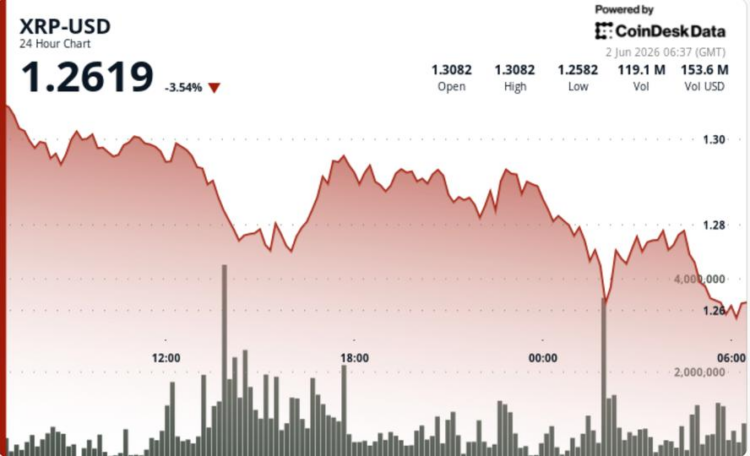 تحليل سعر XRP: انخفاض 4% في ظل ضعف سوق البيتكوين تحليل سعر XRP: انخفاض 4% في ظل ضعف سوق البيتكوين