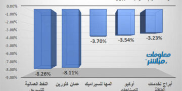 تراجع سهم النفط العمانية 8.26% في بورصة مسقط عند 1.055 ريال