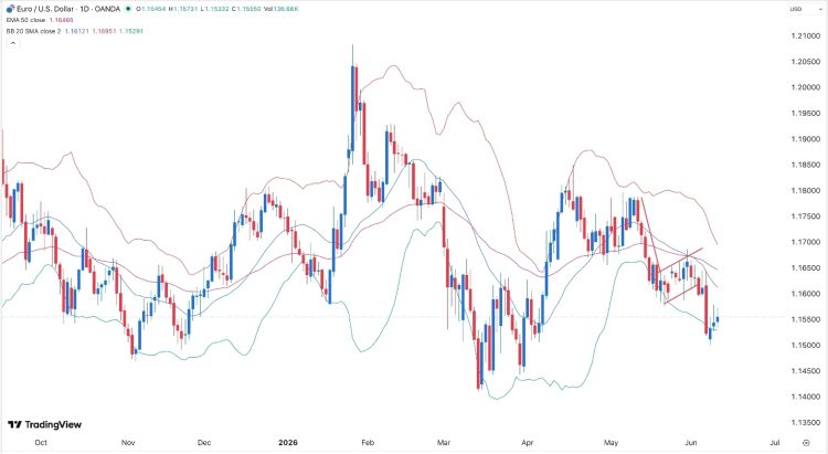 توقعات EUR/USD اليوم 11/06: نظرة سلبية قبل اجتماع ECB توقعات EUR/USD اليوم 11/06: نظرة سلبية قبل اجتماع ECB