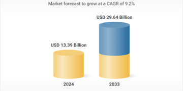 توقعات سوق الأنمي في أمريكا الشمالية 2025-2033