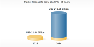 توقعات سوق المركبات ذاتية القيادة في الصين 2026-2034