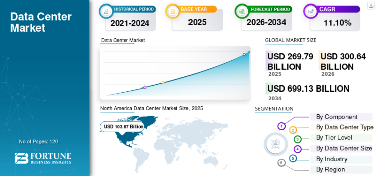 توقعات سوق مراكز البيانات وحجمها حتى 2034 توقعات سوق مراكز البيانات وحجمها حتى 2034