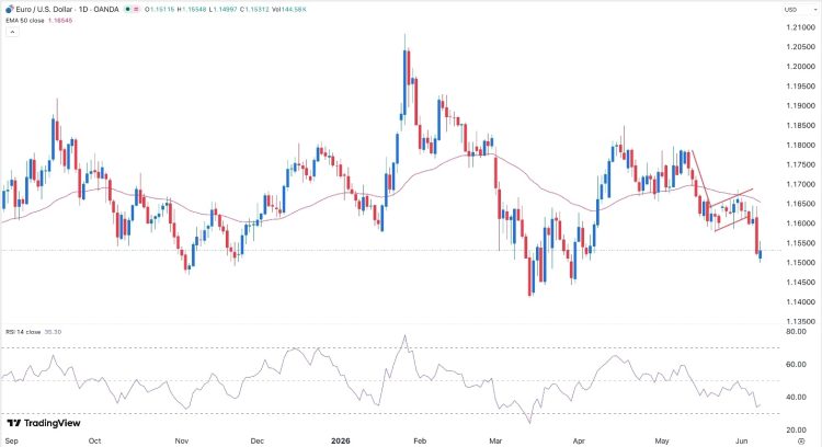 سعر EUR/USD اليوم 09/06: توجه هبوطي قبل اجتماع ECB سعر EUR/USD اليوم 09/06: توجه هبوطي قبل اجتماع ECB