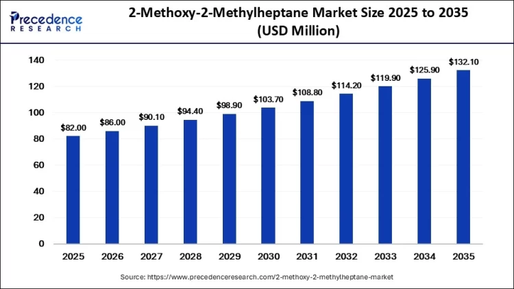 سوق 2-Methoxy-2-Methylheptane يصل إلى 132.10 مليون دولار بحلول 2035