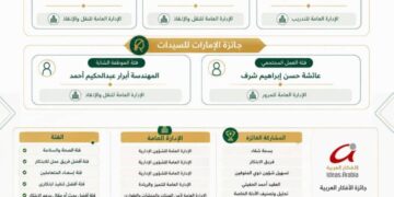 شرطة دبي تحقق 16 جائزة في جودة الخدمات ومبادرات الابتكار في الإمارات