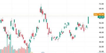 صندوق DUST يرتفع مع انخفاض أسعار الذهب