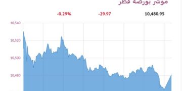 مؤشر بورصة قطر يغلق عند 10480.95 نقطة منخفضا 0.29% عقب إغلاق مضيق هرمز