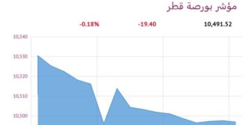 مؤشر بورصة قطر ينخفض 0.18% إلى 10491.52 مع إغلاق مضيق هرمز