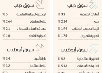 مؤشر سوق دبي المالي يرتفع 0.32% ويحقق مكاسب 4.2 مليارات درهم