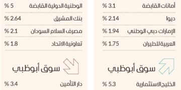 مؤشر سوق دبي المالي يرتفع 0.32% ويحقق مكاسب 4.2 مليارات درهم