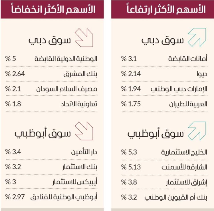 مؤشر سوق دبي المالي يرتفع 0.32% ويحقق مكاسب 4.2 مليارات درهم
