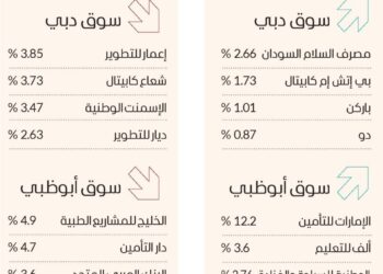 مليارا درهم تداولات أسهم الإمارات وسيولة 1.2 مليار في أبوظبي