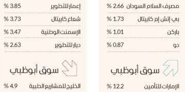 مليارا درهم تداولات أسهم الإمارات وسيولة 1.2 مليار في أبوظبي
