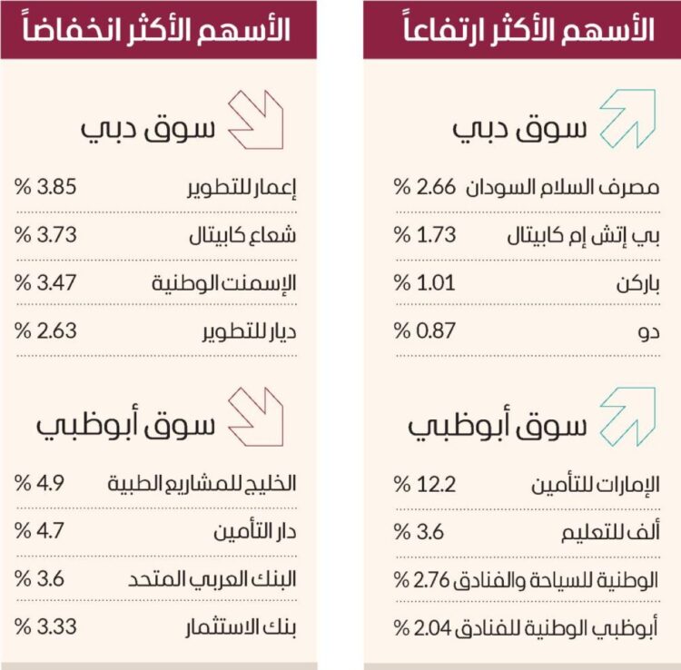 مليارا درهم تداولات أسهم الإمارات وسيولة 1.2 مليار في أبوظبي