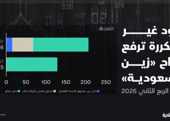زين السعودية تعلن ارتفاع صافي الربح إلى 204 ملايين ريال في الربع الثاني 2026 رغم ثبات الإيرادات