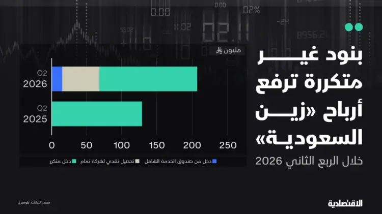 زين السعودية تعلن ارتفاع صافي الربح إلى 204 ملايين ريال في الربع الثاني 2026 رغم ثبات الإيرادات زين السعودية تعلن ارتفاع صافي الربح إلى 204 ملايين ريال في الربع الثاني 2026 رغم ثبات الإيرادات