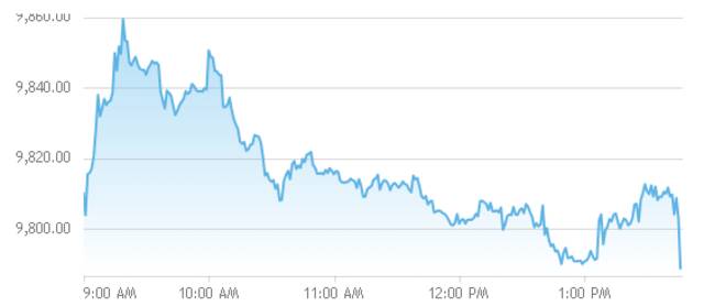 مؤشر سوق أبوظبي يغلق متراجعاً 0.16% عند 9788.52 نقطة بفقدان 5 مليارات درهم قيمة السوقية مؤشر سوق أبوظبي يغلق متراجعاً 0.16% عند 9788.52 نقطة بفقدان 5 مليارات درهم قيمة السوقية