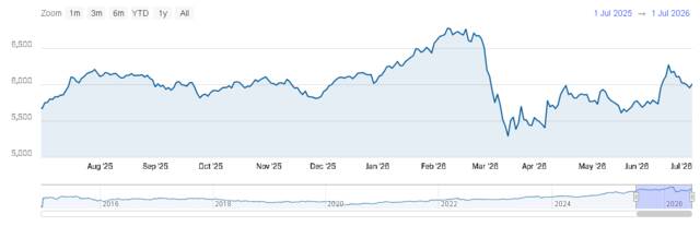مؤشر سوق دبي المالي يغلق عند 6010.07 نقطة مرتفعاً 0.91% بمكاسب 7.37 مليار درهم مؤشر سوق دبي المالي يغلق عند 6010.07 نقطة مرتفعاً 0.91% بمكاسب 7.37 مليار درهم