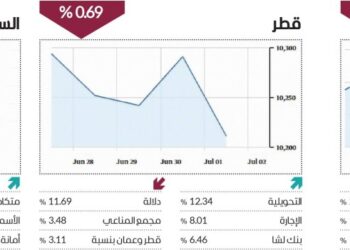 متكاملة ترتفع 42.54% في تاسي مع إعلان نتائج الربع الثاني