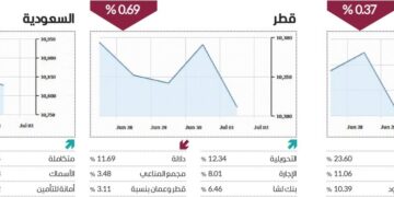 متكاملة ترتفع 42.54% في تاسي مع إعلان نتائج الربع الثاني