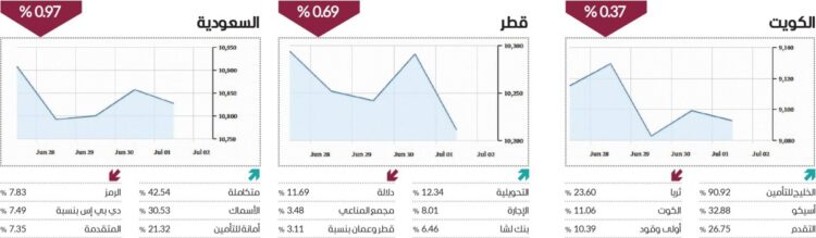 متكاملة ترتفع 42.54% في تاسي مع إعلان نتائج الربع الثاني متكاملة ترتفع 42.54% في تاسي مع إعلان نتائج الربع الثاني