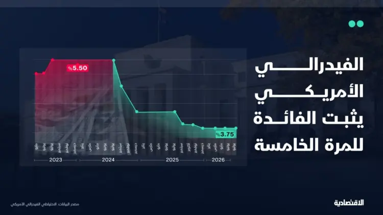 مجلس الاحتياطي الفيدرالي الأمريكي يبقي سعر الفائدة دون تغيير للمرة الخامسة في 2026 مجلس الاحتياطي الفيدرالي الأمريكي يبقي سعر الفائدة دون تغيير للمرة الخامسة في 2026