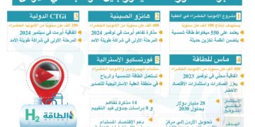 مشروع الأمونيا الخضراء في العقبة ينفذ باستثمارات مليار دولار والتشغيل 2030