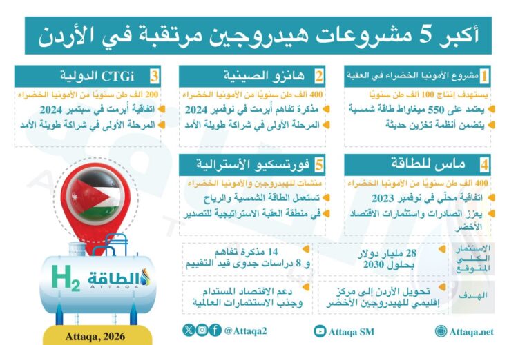 مشروع الأمونيا الخضراء في العقبة ينفذ باستثمارات مليار دولار والتشغيل 2030 مشروع الأمونيا الخضراء في العقبة ينفذ باستثمارات مليار دولار والتشغيل 2030