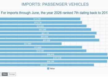 الولايات المتحدة تسجل تراجع واردات وصادرات السيارات بأكثر من 20% في 2026 بسبب تعريفات ترامب