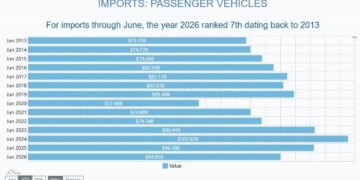 الولايات المتحدة تسجل تراجع واردات وصادرات السيارات بأكثر من 20% في 2026 بسبب تعريفات ترامب